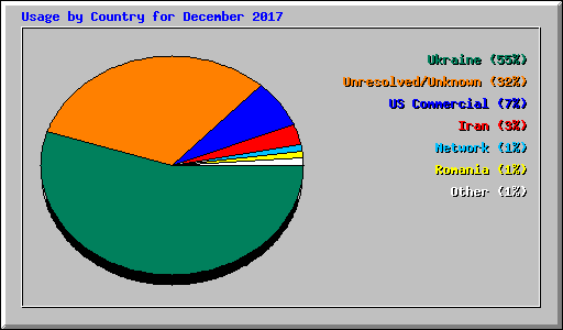 Usage by Country for December 2017