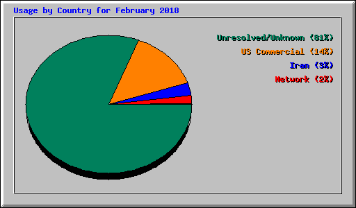 Usage by Country for February 2018