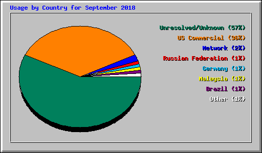 Usage by Country for September 2018