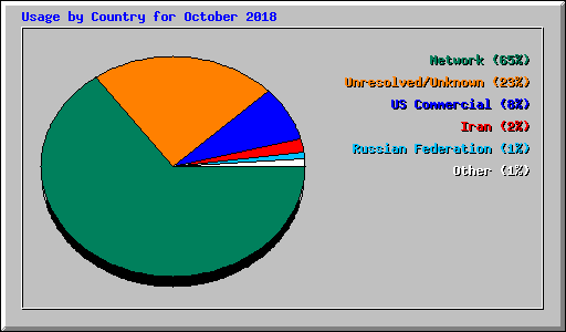 Usage by Country for October 2018