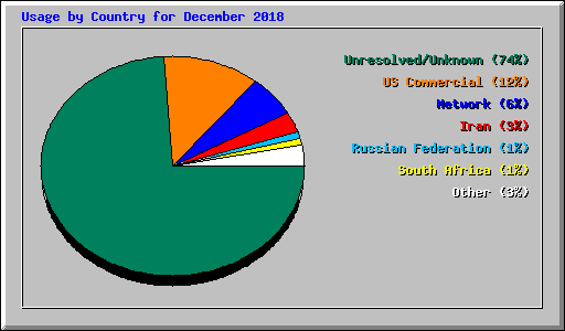 Usage by Country for December 2018