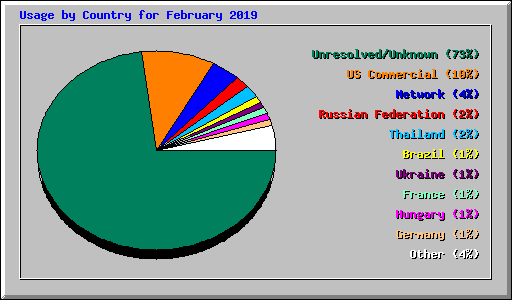 Usage by Country for February 2019