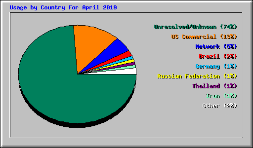 Usage by Country for April 2019