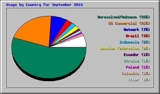 Usage by Country for September 2019
