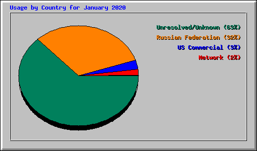 Usage by Country for January 2020