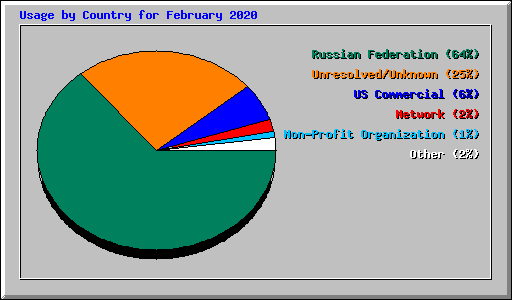 Usage by Country for February 2020