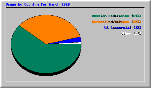 Usage by Country for March 2020