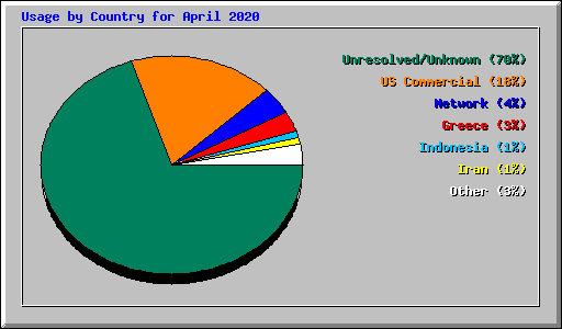 Usage by Country for April 2020