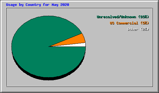 Usage by Country for May 2020