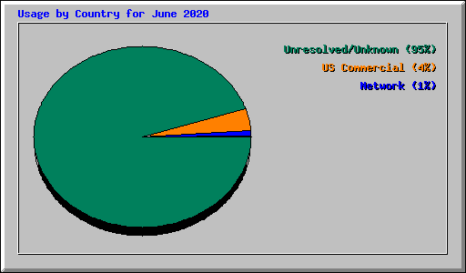 Usage by Country for June 2020