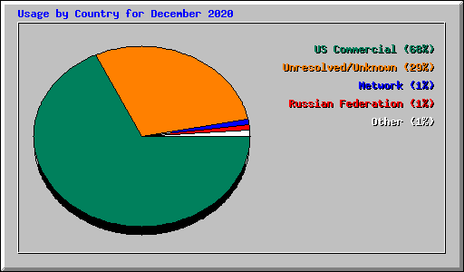 Usage by Country for December 2020