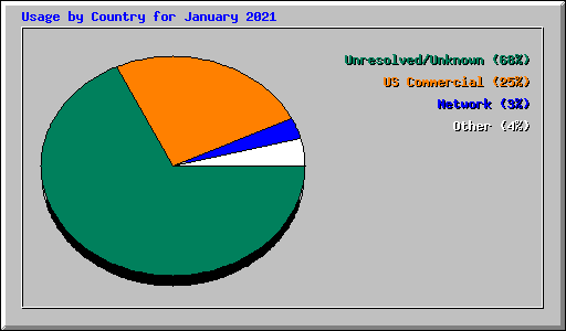 Usage by Country for January 2021