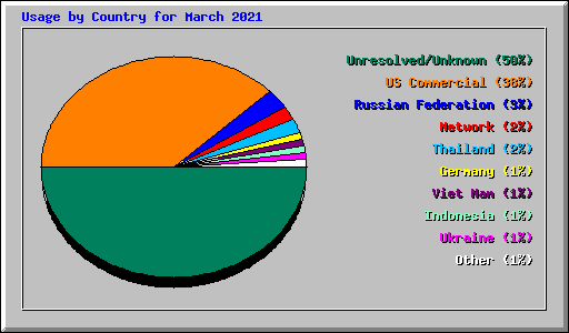 Usage by Country for March 2021