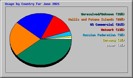 Usage by Country for June 2021