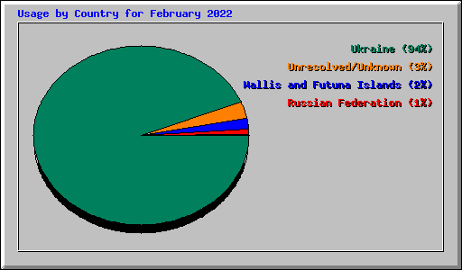 Usage by Country for February 2022