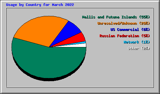 Usage by Country for March 2022