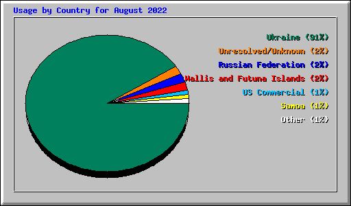 Usage by Country for August 2022