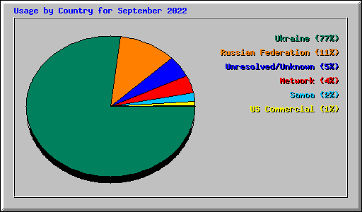 Usage by Country for September 2022