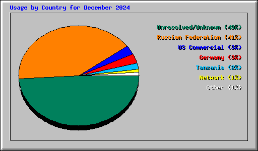 Usage by Country for December 2024