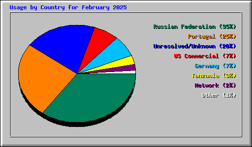 Usage by Country for February 2025