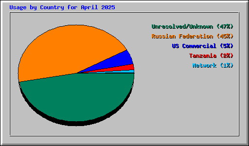 Usage by Country for April 2025