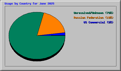 Usage by Country for June 2025