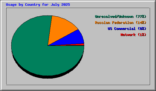 Usage by Country for July 2025