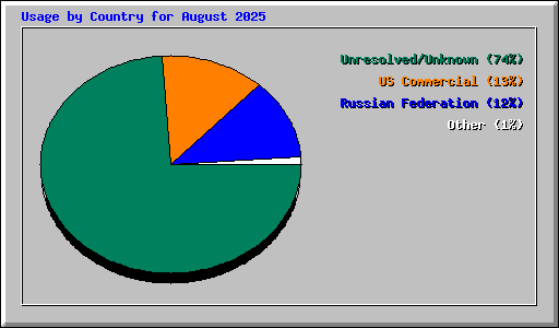 Usage by Country for August 2025