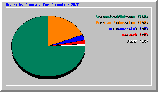 Usage by Country for December 2025