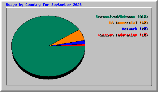 Usage by Country for September 2026