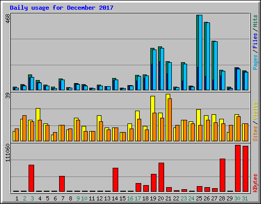 Daily usage for December 2017