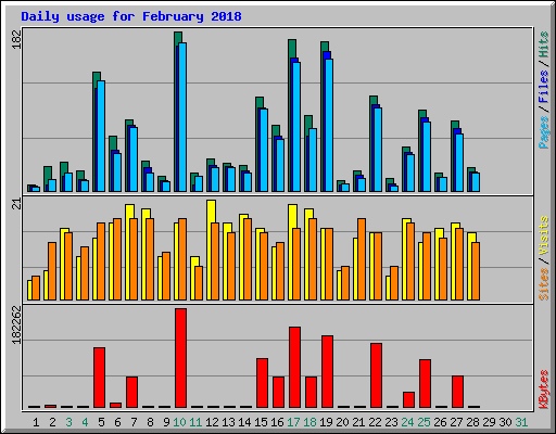 Daily usage for February 2018