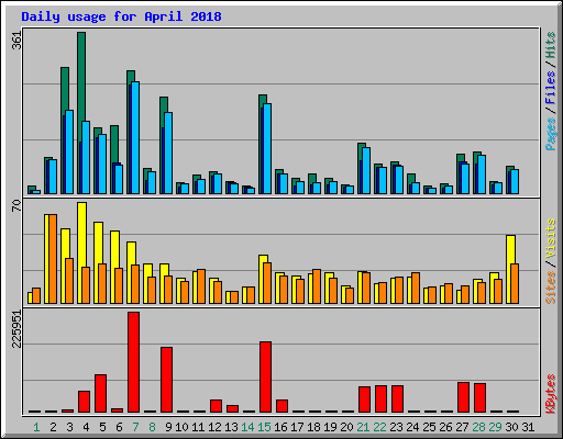 Daily usage for April 2018