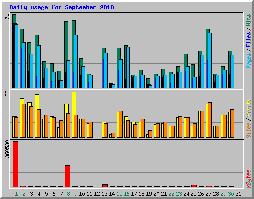 Daily usage for September 2018