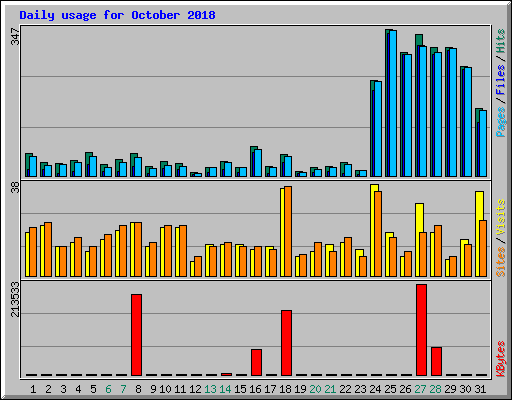 Daily usage for October 2018