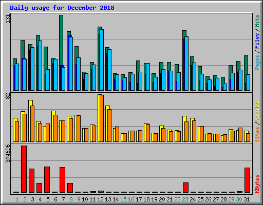 Daily usage for December 2018