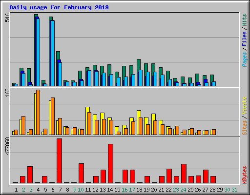 Daily usage for February 2019