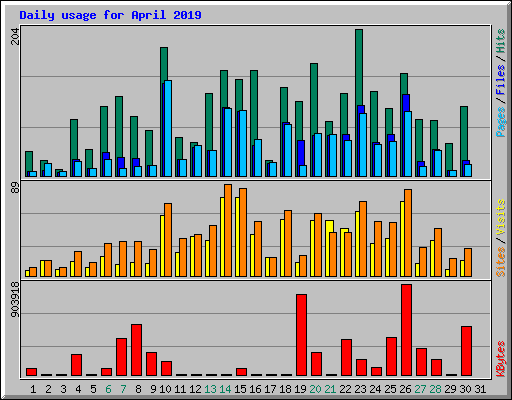 Daily usage for April 2019