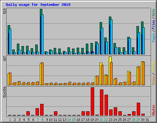 Daily usage for September 2019