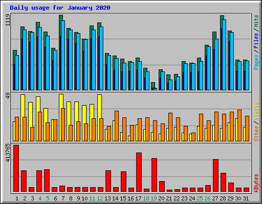 Daily usage for January 2020