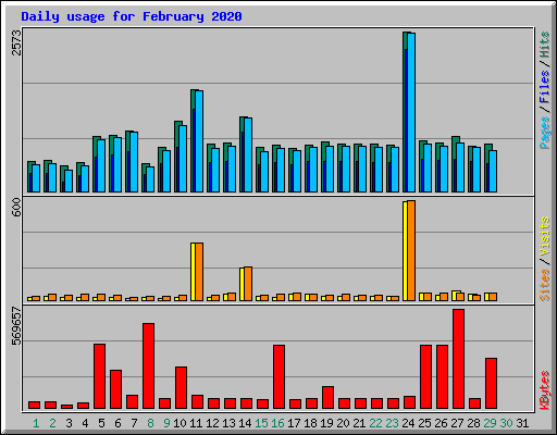 Daily usage for February 2020