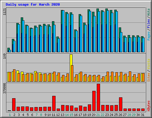 Daily usage for March 2020