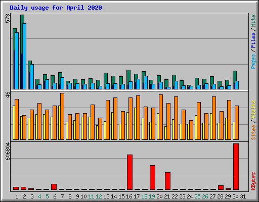 Daily usage for April 2020