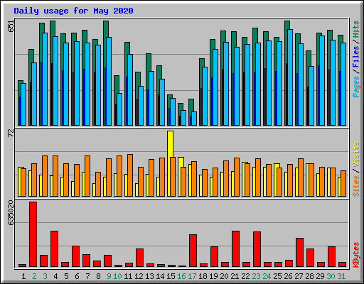 Daily usage for May 2020