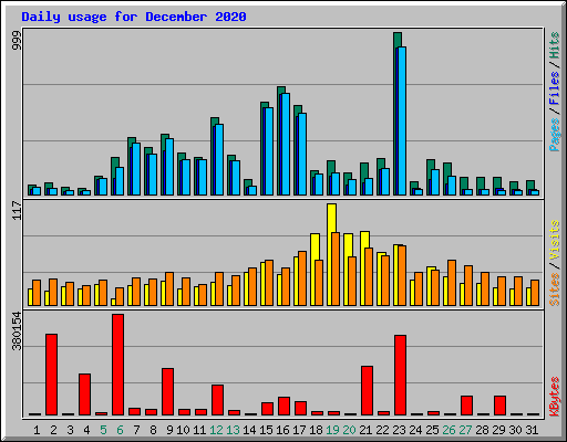 Daily usage for December 2020