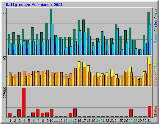 Daily usage for March 2021