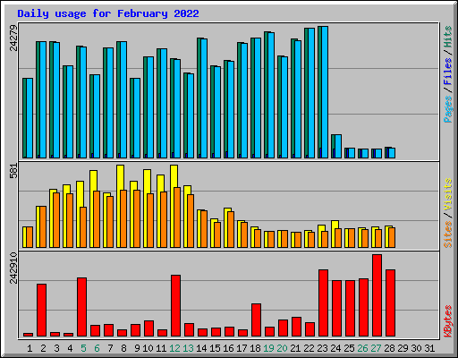 Daily usage for February 2022