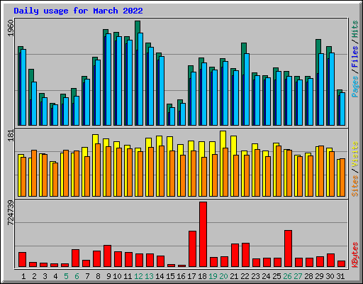 Daily usage for March 2022