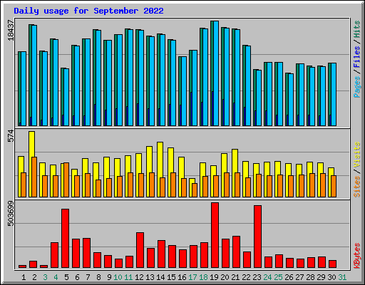 Daily usage for September 2022