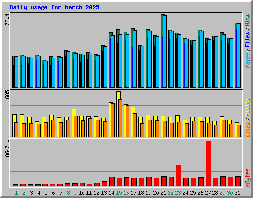 Daily usage for March 2025
